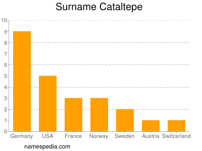 Surname Cataltepe