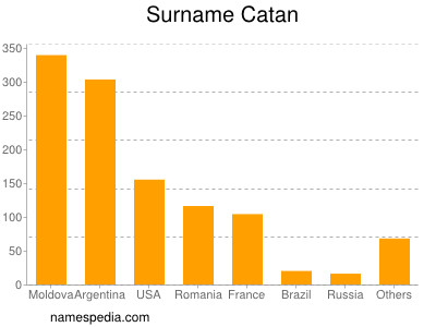 Surname Catan