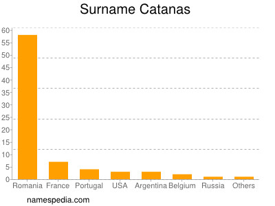 Surname Catanas