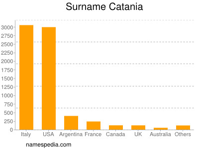 Surname Catania