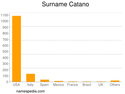 Surname Catano