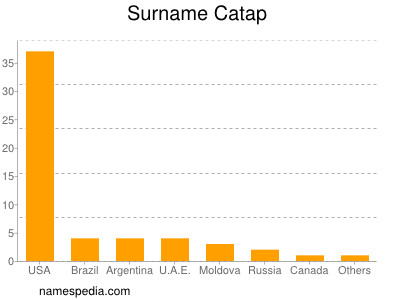 Surname Catap