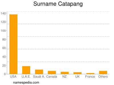 Surname Catapang