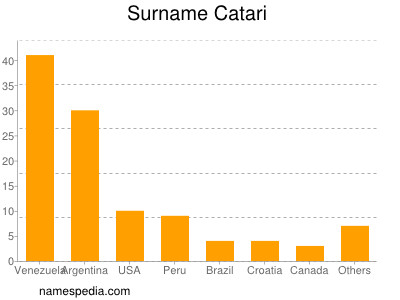 Surname Catari