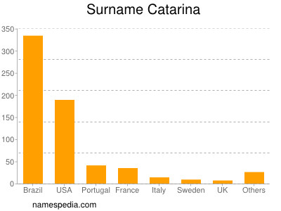 Surname Catarina