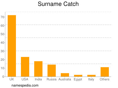 Surname Catch