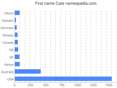 Given name Cate