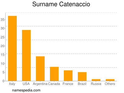 Surname Catenaccio