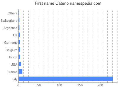 Given name Cateno