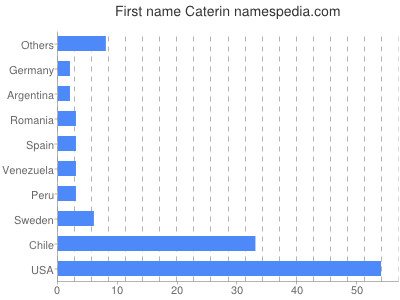 Given name Caterin