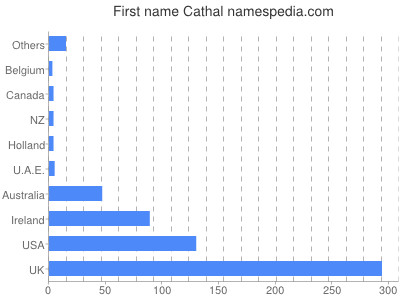 Given name Cathal