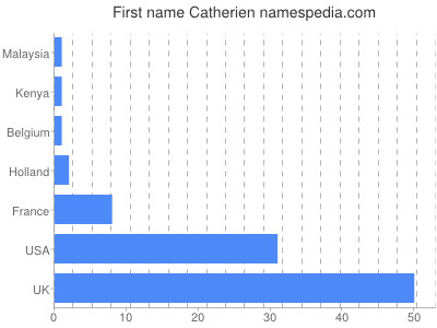 Given name Catherien