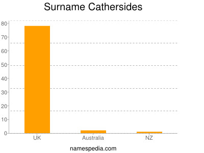 Surname Cathersides