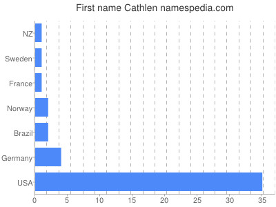 Given name Cathlen