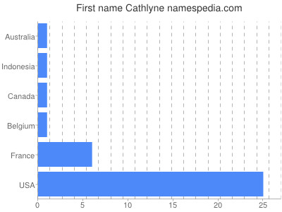 Given name Cathlyne