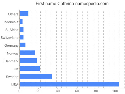 Given name Cathrina
