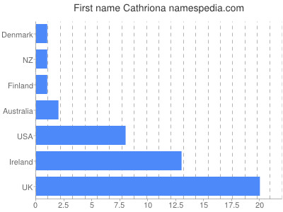 Given name Cathriona