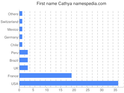 Given name Cathya