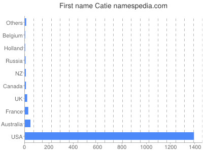 Given name Catie