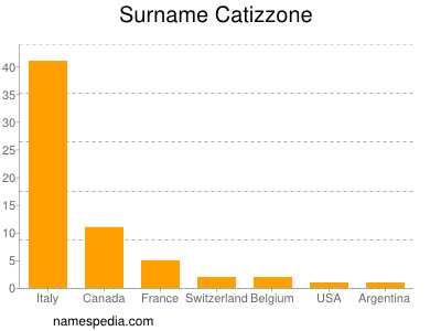 Surname Catizzone