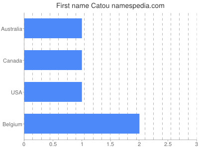 Given name Catou