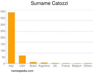 Surname Catozzi