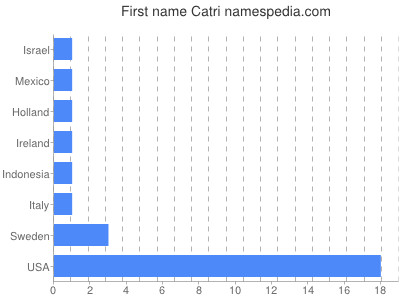 Given name Catri