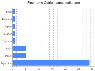 Given name Catriel