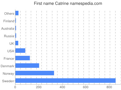 Given name Catrine