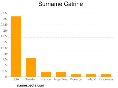 Surname Catrine