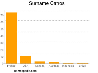 Surname Catros