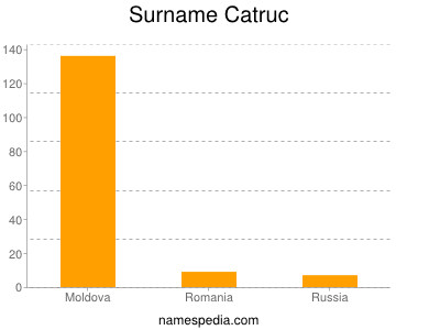 Surname Catruc
