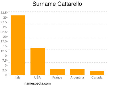 Surname Cattarello