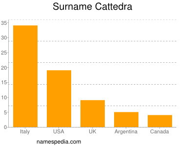 Surname Cattedra