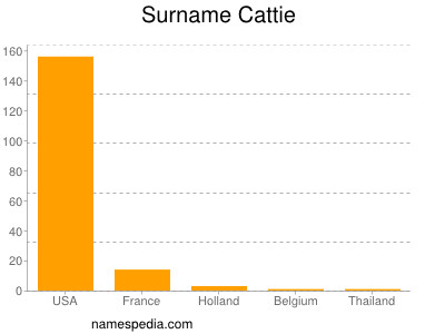 Surname Cattie