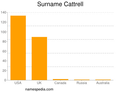 Surname Cattrell