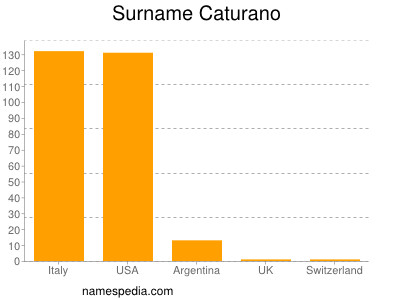 Surname Caturano