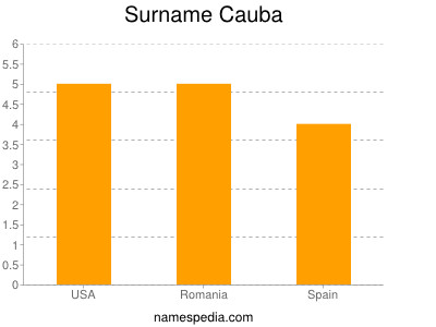 Surname Cauba