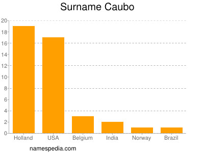 Surname Caubo