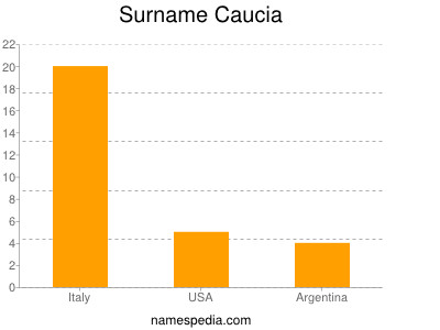 Surname Caucia