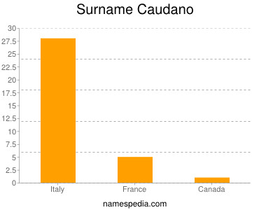 Surname Caudano