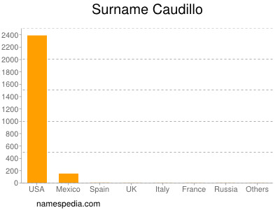 Surname Caudillo