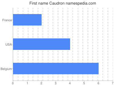 Given name Caudron