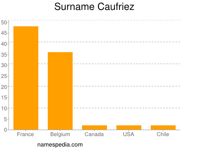 Surname Caufriez