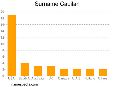 Surname Cauilan
