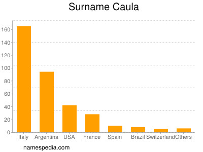 Surname Caula