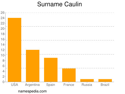 Surname Caulin