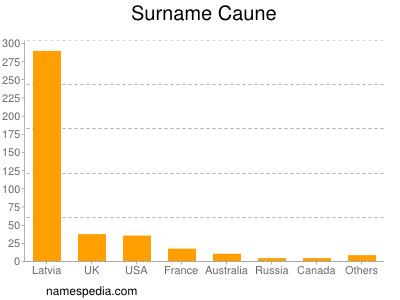 Surname Caune