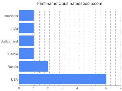 Given name Caus