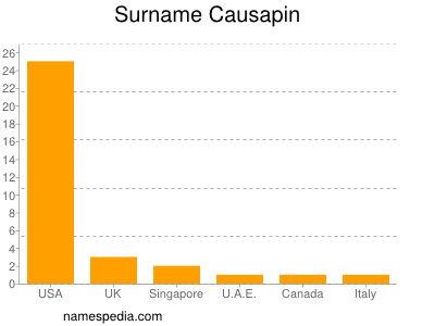 Surname Causapin